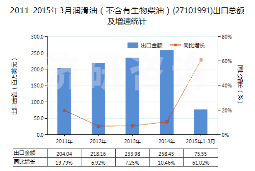 2011-2015年3月潤滑油(不含有生物柴油)(27101991)出口總額及增速統(tǒng)計(jì) 2011-2015年3月潤滑油(不含有生物柴油)(27101991)出口總額及增速統(tǒng)計(jì)